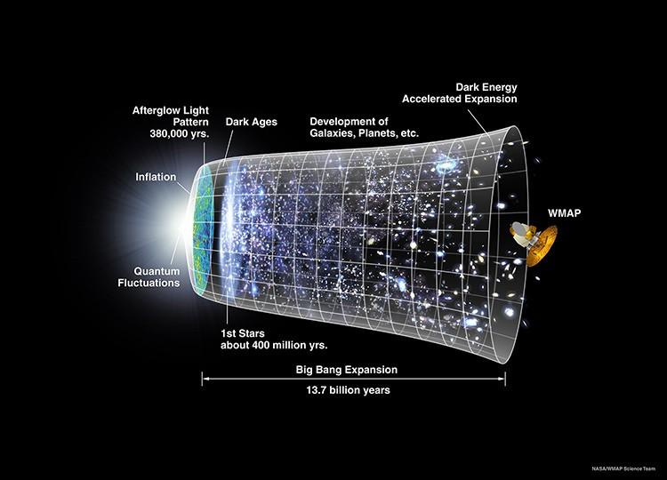 Cosmic Inflation One of the biggest successes of inflation is that it smooths out any offsets from curvature in the same way that it smooths out inhomogeneities Inflation is a rapid expansion of