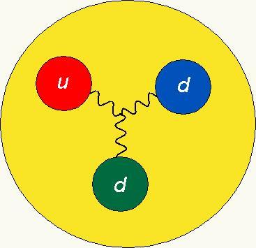 proton neutron Color neutral atoms Two Key
