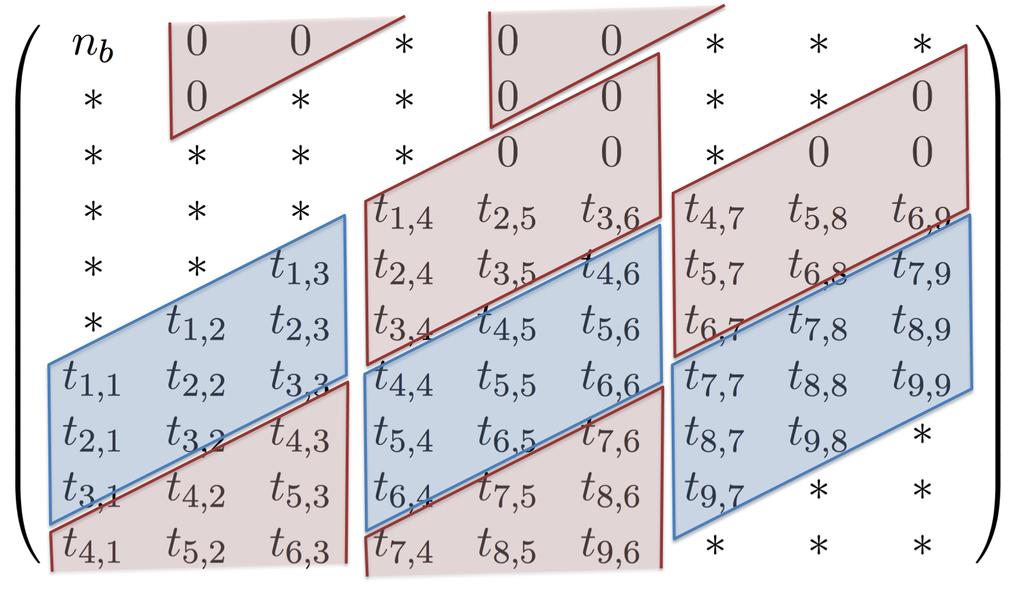 9 Figure 6: Illustration of T stored in the band format with n b = 3, diagonal and off-diagonal blocks are colored in blue and red, respectively.