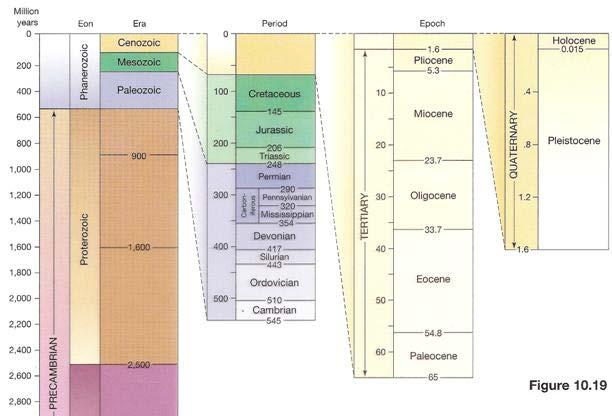Classes of Geologic Time Units A chronostratigraphic unit is a body of rock established to serve as the material reference for all rocks formed during the same span of time.