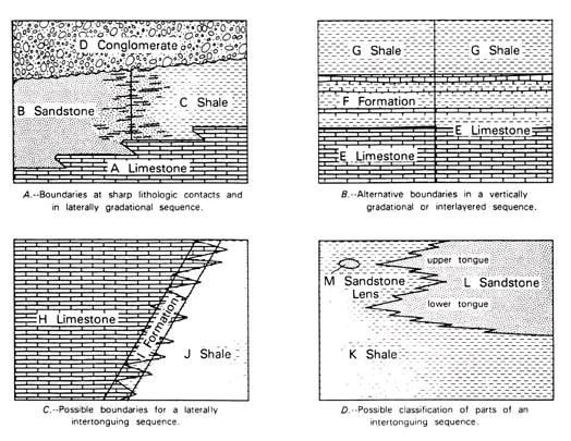 Boundaries between Lithostratigraphic Units Boundaries of