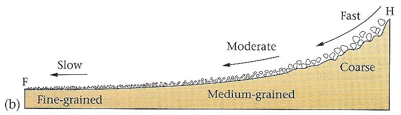 Distinguishing Characteristics of Clastic Sediments: Grain Size -