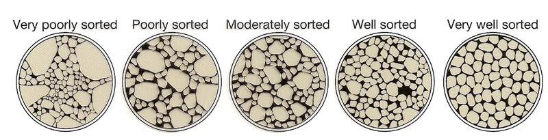 Distinguishing Characteristics of Clastic Sediments Sorting - Well-sorted sediment indicates prolonged reworking