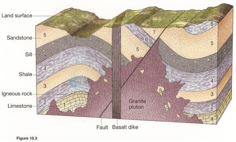 Categories of Geologic Rock Units Units based on content or physical limits Lithostratigraphic Lithodemic Magnetopolarity Biostratigraphic Pedostratigraphic Allostratigraphic A lithodemic unit is a