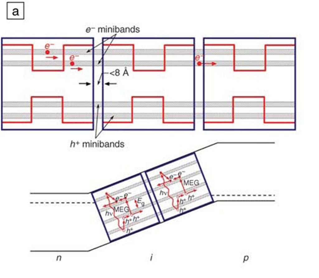 Quantum Dot Solar Cells [Figure 4] Configuration for quantum dot solar cells.