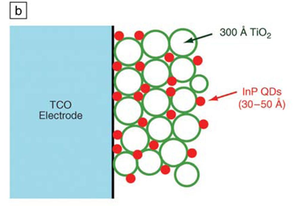 Quantum Dot Solar Cells [Figure 4] Configuration for quantum dot solar cells. (b) QDs used to sensitize a nanocrystalline film of a wide-band gap oxide semiconductor (TiO2) to visible light.