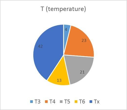 91%); U 8=0; U 9=0; U x=7 (6.79%) (in bold are given the prevailing categories) (Fig. 8). Fig. 8. The temperature spectrum of subassociation astragaletosum pseudopurpurei subass.