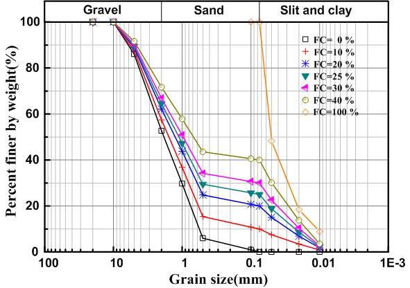 Cyclic Triaxial Tests on Reconstituted Gravelly Soil Materials Used The gravelly soil used in this study with plastic fines content (FC) of 0%, 5%, 10%, 20%, 25%, 30%, 35% and 40% was man-made,
