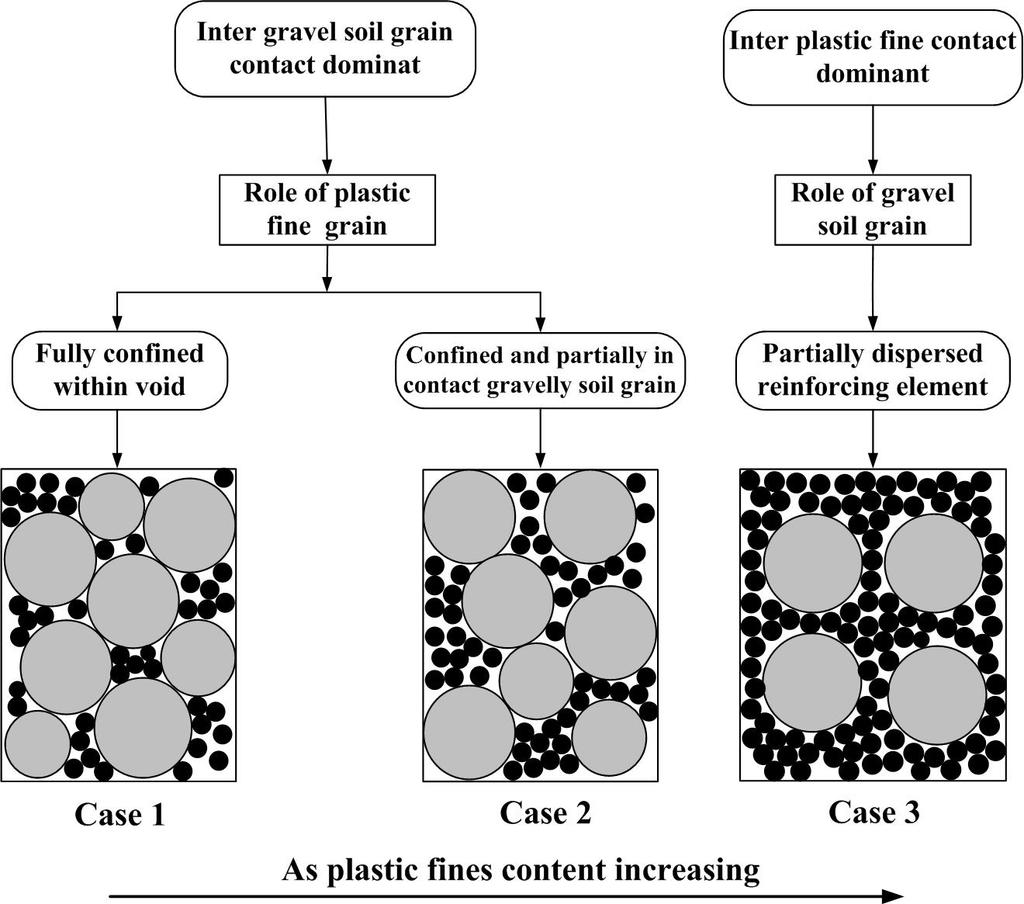 Case 2: 10% < FC < 30%, the part of plastic fine grains participate in contact of gravel soil grains and increase the contact area between the particles, but the gravel soils grains dominant the