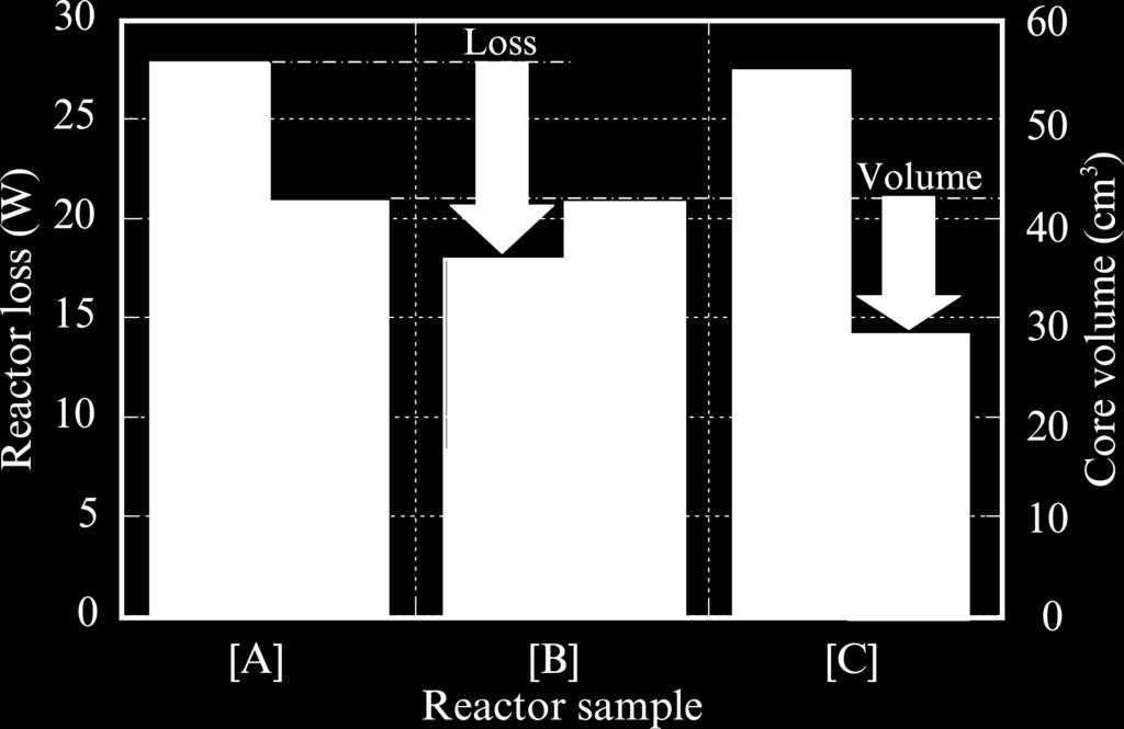 increases. Here, reactor [C], which is a small-scale version of [B], was designed in a form in which copper loss was adjusted to that in [A]. The results are shown in Table 1.