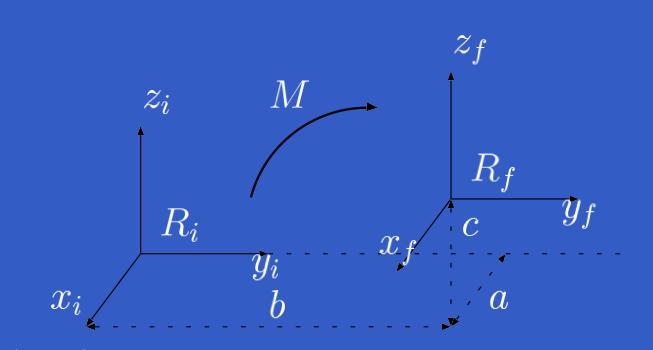 Tranformation d un point Tranlation pure = R i ( i R f i P f 0 = i M f ) R