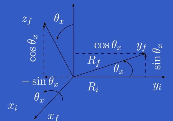 Compoition de tranlation Matrice de rotation pure () Tr(a, b, c) = Tr(a, 0,