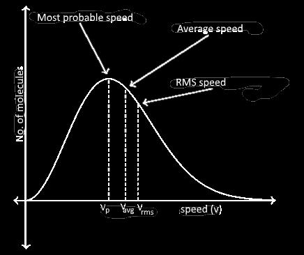 The average speed avg of a molecule in the gas is actually located a bit to the right of the peak.