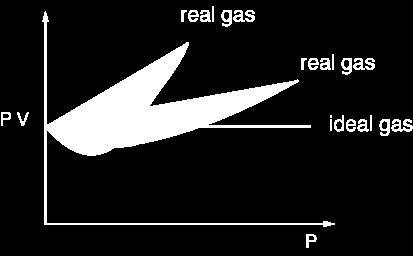 The first assumption is valid only at low pressures and high temperature, when the volume occupied by the gas molecules is negligible as compared to the total volume of the gas.