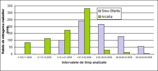 For this reason for the Sărăţel - Crainimăt - Arcalia - Chintelnic sector a series of bank consolidations have been conducted (fig. 8, 9).