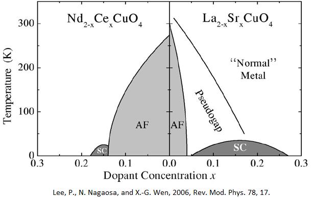Phase Diagram Phase Diagram Cuprate superconductors can either be electron or hole doped.