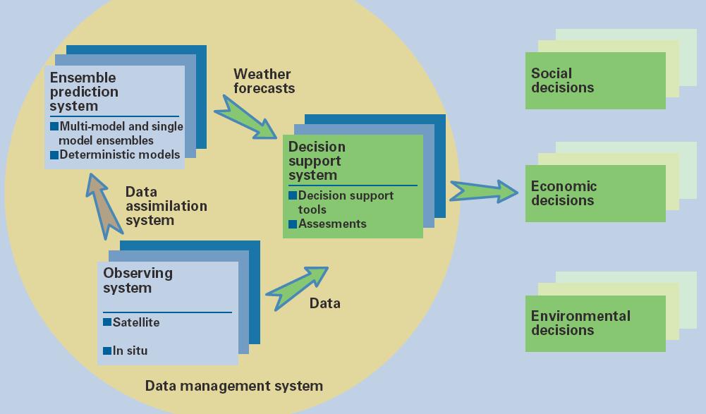 (c) Development of a unified data base and decision support system for prevention and