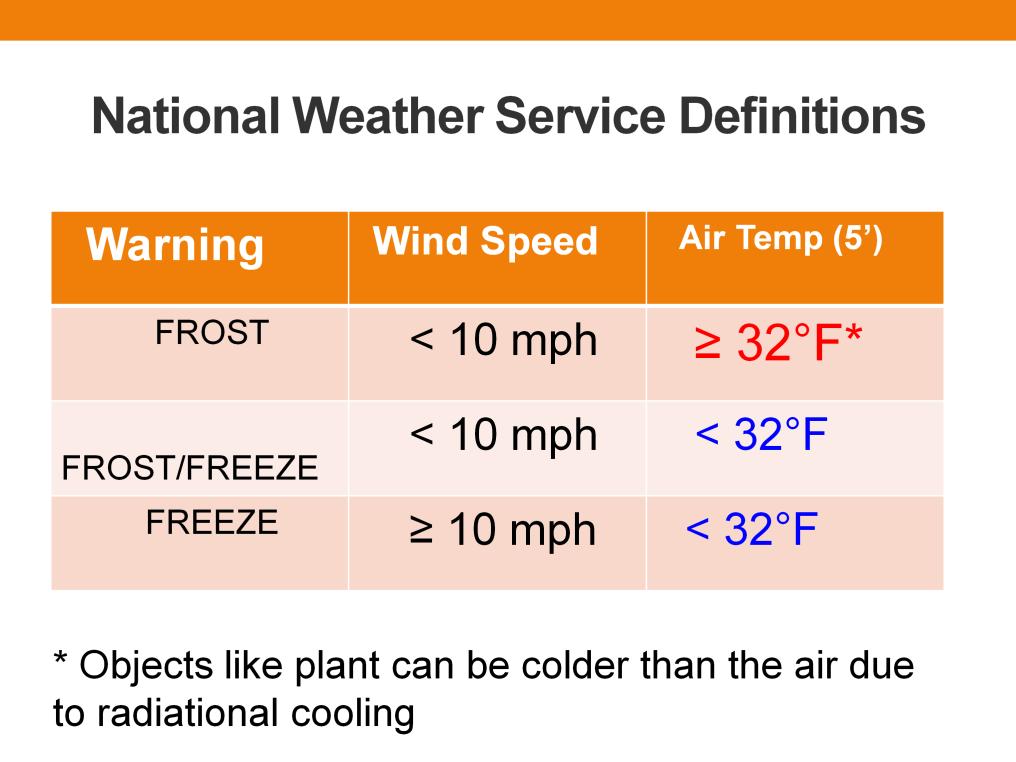 The National Weather Service has specific definitions of frosts and freezes that are dependent on wind speed and air temperatures.