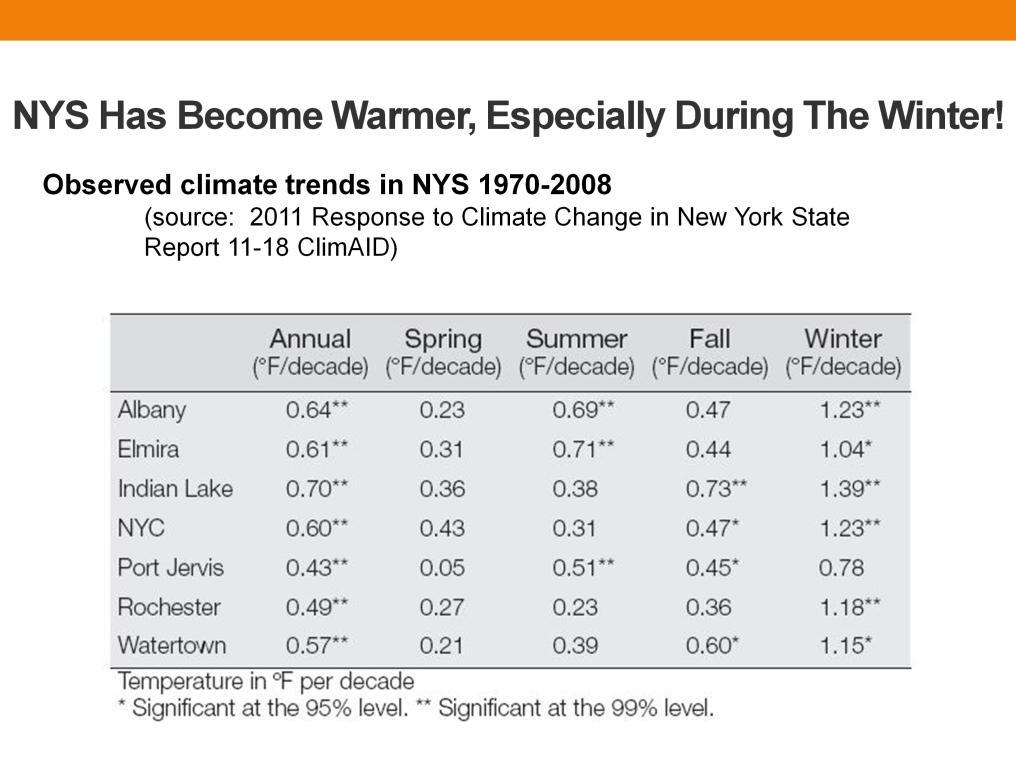 Data from across NY suggests that our climate has warmed measurably, even since as late as the 1970 s. This table shows how average temperatures per decade have changed between 1970-2008.