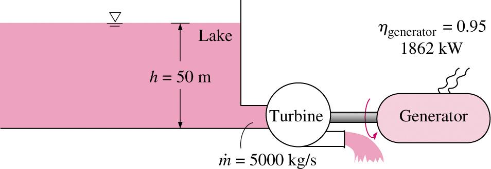 Turbine and Generator Efficiencies Example: Determine: (a) overall efficiency of the turbine-generator, (b) mechanical efficiency of the