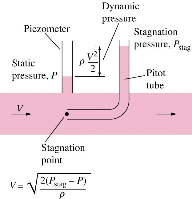The Pitot Tube The sum of static and dynamic pressure is