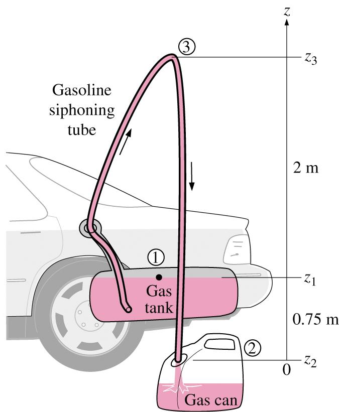 Examples and Applications Bernoulli equation Siphon diameter = 4 mm; ρ gasoline = 750 kg/m 3 ; no frictional losses.