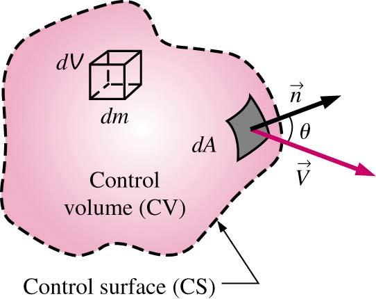 Conservation of Mass Principle For CV of arbitrary shape rate of change of mass within the CV dmcv d = dt dt ρ dv CV net mass flow rate r r m& = δm& = ρv da= ρ V. n da net.
