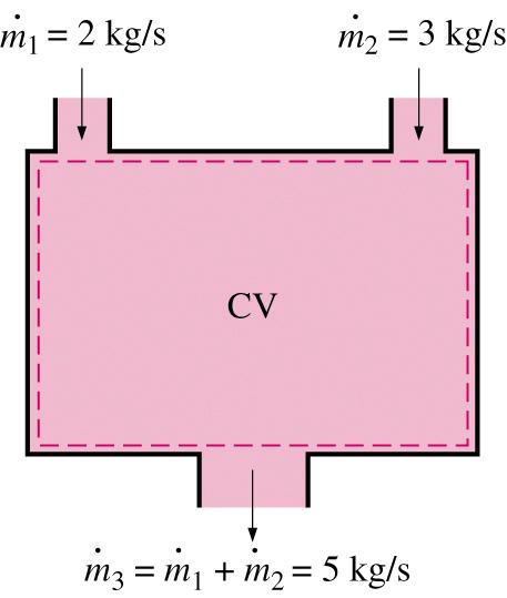 Steady Flow Processes For steady flow, the total amount of mass contained in CV is constant: m CV = constant.