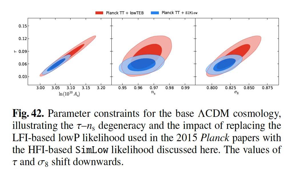 Implications for LCDM This improvement does not alter any major Planck15 conclusion