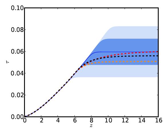 Constraints on reionisation (Using here a redshift symmetric parameterisation) The red, black, & orange dashed lines are models from Bouwens et al.