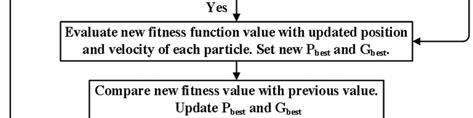 Fnd ftness value of ftness functon and save p best and g best values. Update the velocty and poston of each partcle usng (17) and (19).