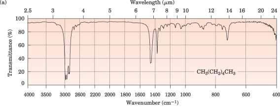 IR Spectra IR of Hydrocarbons