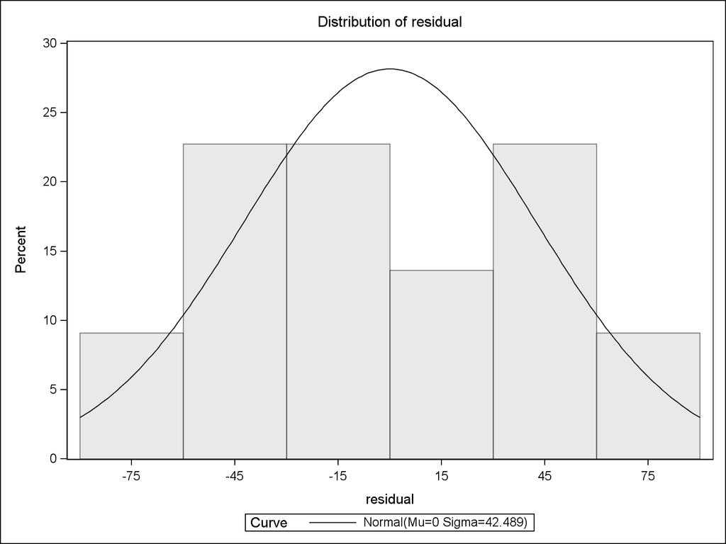31 / 68 32 / 68 Test for normality Output from proc univariate: Histogram and probability plot Output from proc univariate Tests for Normality Test --Statistic--- -----p Value---- Shapiro-Wilk W 0.