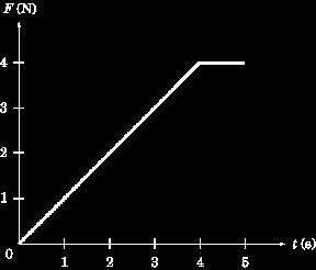 EXAMPLE What is the impulse delivered by the force graphed in the figure above between t = 0 s and t = 5 s?