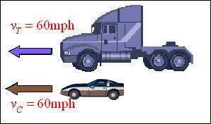 Momentum, Mass and Speed An object has a large momentum if either its mass or its velocity is large.