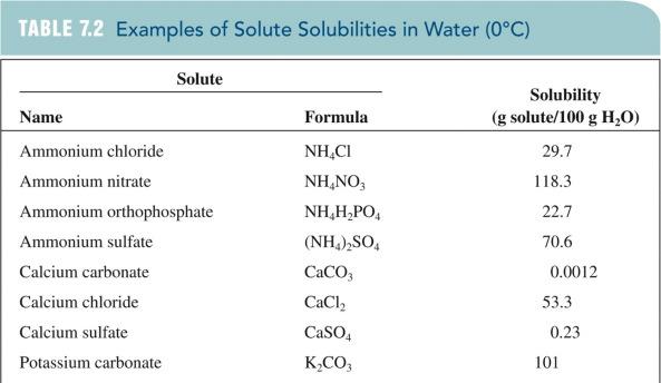 A supersaturated solution contains an amount of solute greater than the solubility limit at a given temperature and pressure.