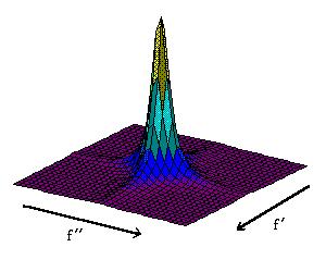 Fourier Transform k-space