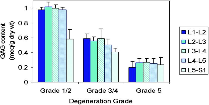 Rationale for Sodium MRI [PG] decreases with Degeneration Urban et al Spine 1998 slide 45 Rationale for Sodium MRI Sodium is