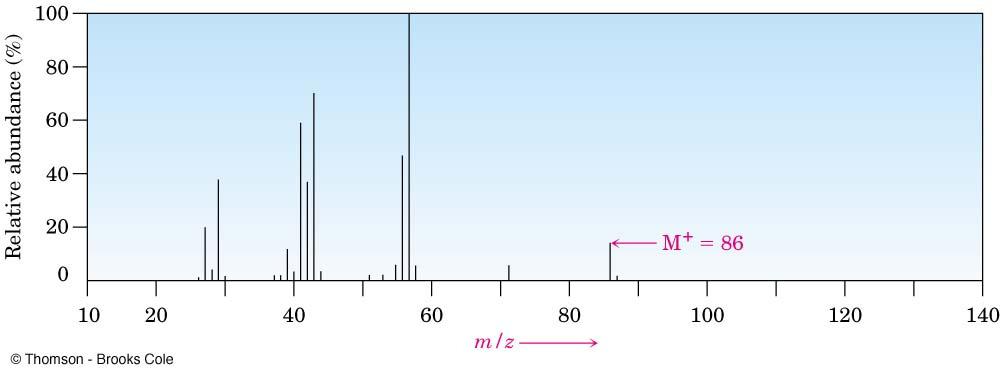 Mass Spectral Fragmentation of Hexane Hexane (m/z =
