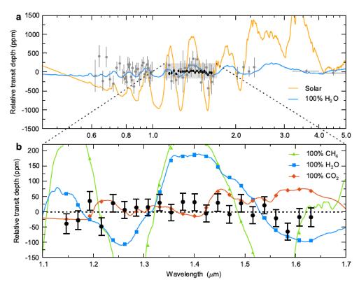 Atmospheric observations for low-mass planets reveal