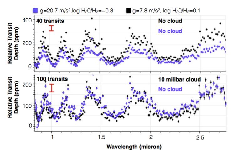 The degeneracies are further enhanced by the presence of aerosols You too can model transmission spectra!