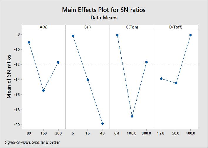 Fig.7: SNR plots of different factors on SR 4.5.2. Contribution Ratio of each factor for SR The below Fig.