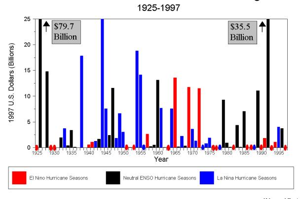 Hurricanes El Niño contributes to more eastern Pacific hurricanes and fewer Atlantic hurricanes.