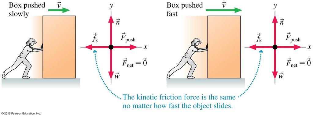 Kinetic Friction Kinetic friction, unlike static friction, has a nearly constant