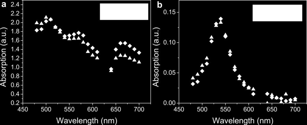 b, Absorption spectra of the same nanoparticle obtained by performing the film and nanoparticle measurements with the low and high numerical aperture objectives, respectively.