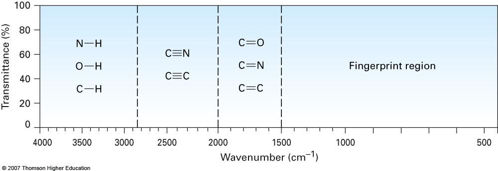Regions of the Infrared Spectrum 4000-2500 cm -1 N-H, C-H, O-H (stretching) 3300-3600 N-H, O-H 3000 C-H 2500-2000 cm -1 C-C and C-N triple bonds(stretching) 2000-1500 cm -1 double bonds (stretching)
