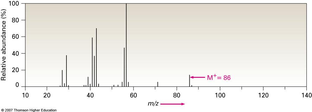 Mass Spectral Fragmentation of Hexane Hexane (m/z = 86 for parent) has peaks at m/z = 71, 57, 43, 29 12.