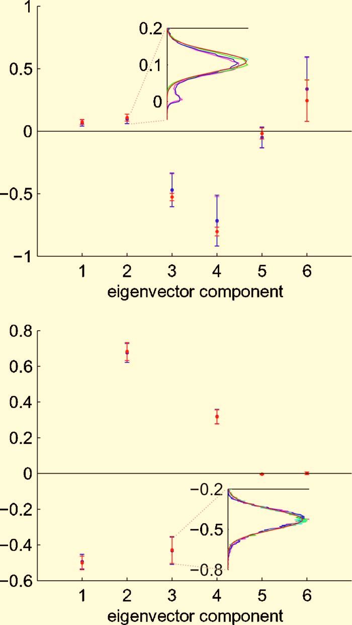 It is possible to match eigenvalues based on their corresponding eigenvectors, but we have not done that here.