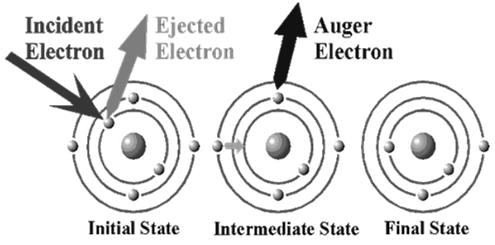 Auger electron energies (a few kev) determined with spectrometer (serial, electrostatic) o Requires high beam currents (~10 na) and