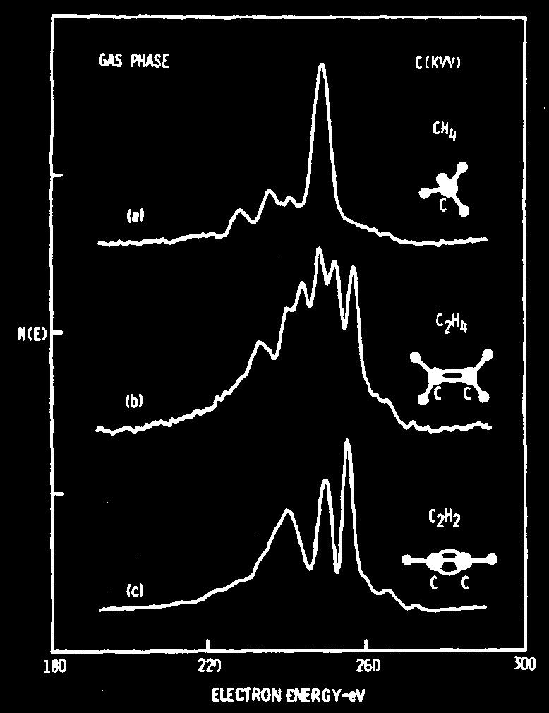 (c) Chemical-State Effects in AES Variations in Auger lineshapes with change of chemical state had been observed in mid 1970 s Comparisons were made of Auger spectra of gas-phase molecules to examine